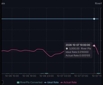 A dark-themed line chart displays "RiverPts Converted" as a flat line, with the "Actual Rate" line dipping and ending at "2026-10-07 09:00:00" with a value of 3,000.00 River Pts, showing an Ideal Rate of 0.010000 and Actual Rate of 0.005105.