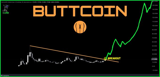 A satirical 'BUTTCOIN' chart showing a breakout pattern with green price action rising sharply above a downward trendline.