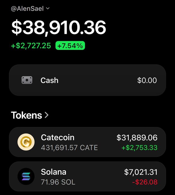 A crypto wallet screenshot for @AlenSael showing a total balance of $38,910.36 (+$2,727.25, +7.54%), with holdings including 431,691.57 Catecoin ($31,889.06) and 71.96 Solana ($7,021.31).