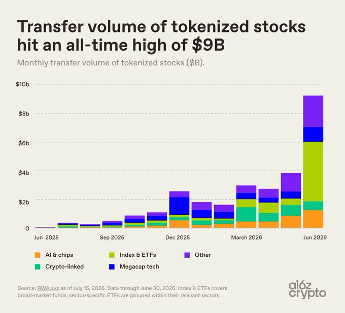 The image is a stacked bar chart from a16z crypto showing the monthly transfer volume of tokenized stocks growing from roughly $53M in June 2025 to a record $9.22B in June 2026, with Index & ETFs (green) and Other (purple) categories driving most of the surge in the final months. The chart visually supports the post's claim of a 170× year-over-year increase, illustrating the rapid acceleration of onchain stock trading activity that necessitates deep liquidity and reliable pricing to minimize price impact.