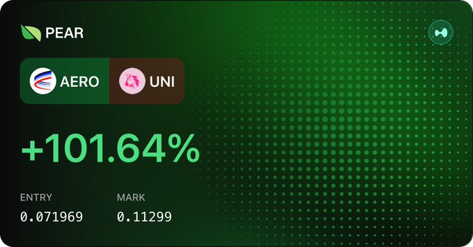 A green-themed financial trading display showing a PEAR trading pair with AERO and UNI tokens, displaying a gain of +101.64%, with an entry price of 0.071969 and mark price of 0.11299.
