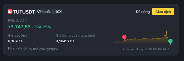 A Binance trading widget for TUT/USDT perpetual contract showing PNL of +3,747.53 USDT (+374.25%), entry price 0.16789, average price 0.1049719, with a price chart and 'Đã đóng' (closed) status.