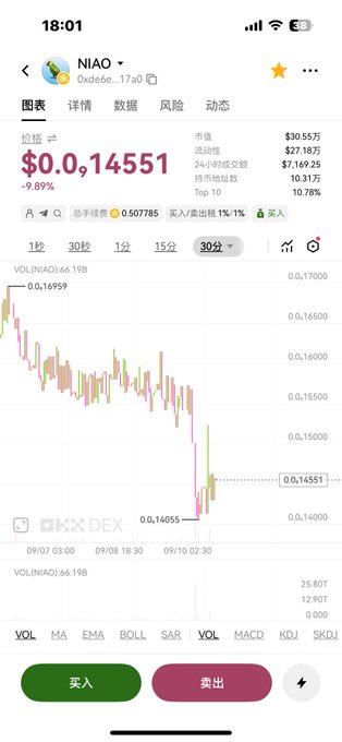 The image shows a cryptocurrency trading app displaying the $NIAO token ("NIAO" / "0xde6e...17a0") at a price of $0.014551, down 9.89%, with a 30-minute candlestick chart showing a sharp recent drop. This visual evidence of a sudden price decline supports the post's claim that someone deliberately dumped the $NIAO ("bird coin") market right after the author spoke out.