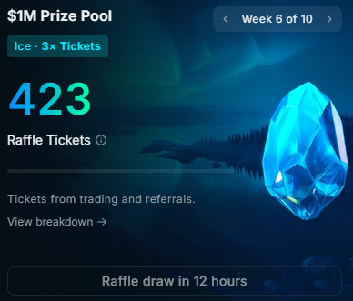A digital prize pool interface showing '$1M Prize Pool' with 'Ice - 3× Tickets' category, displaying 423 Raffle Tickets earned from trading and referrals, currently at Week 6 of 10 with a raffle draw in 12 hours.