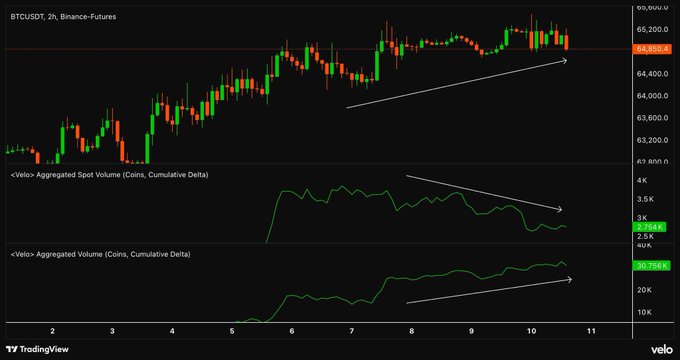 The image shows a BTCUSDT perpetual futures chart on Binance with two lower panels displaying spot and aggregated volume CVDs, both trending downward (bearish divergence) despite BTC price holding near $64,900 highs—aligning with the post's observation of weakening spot buying pressure amid rising total volume, with $64.4K–$64.5K marked as a key support zone to watch.