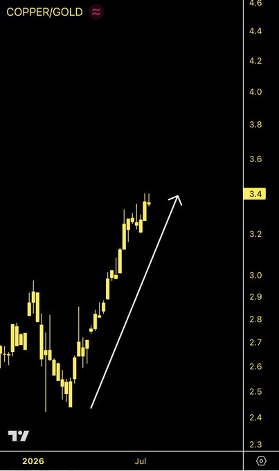A TradingView candlestick chart titled "COPPER/GOLD" displays the ratio climbing from around 2.4 in early 2026 to 3.4 by July, with a white upward arrow highlighting the recent sharp ascent—visually reinforcing the post's point that relative laggards like copper are beginning to catch up against stronger assets such as gold (or, by analogy, Litecoin against the broader market).