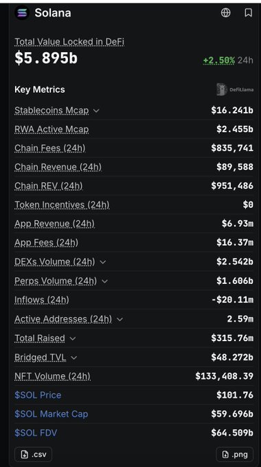 A dark-themed dashboard screenshot showing Solana blockchain metrics, including Total Value Locked in DeFi ($5.895b), Stablecoins Mcap ($16.261b), SOL Price ($101.76), and SOL Market Cap ($59.696b).