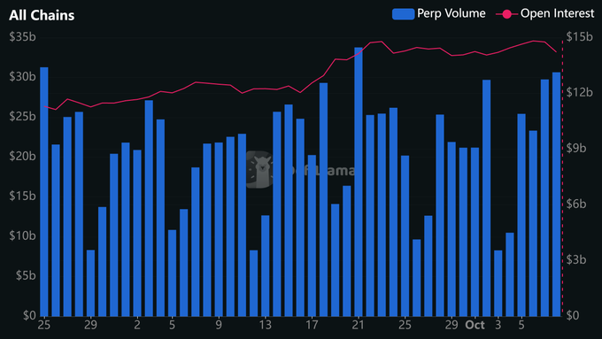 The chart displays "All Chains" perpetual futures data, showing blue bars representing Perp Volume ranging from ~$5b to $35b and a pink line tracking Open Interest (OI) climbing from ~$11b to ~$15b over roughly a month ending around October 5th. This visually supports the post's claim of a recent OI decline (~$500M shed today) while still reflecting the 12.7% month-over-month increase, as the OI line trends notably upward across the displayed period.