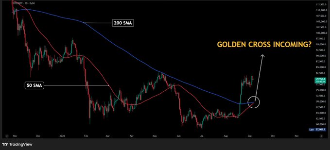A TradingView chart for BTCUSD showing price action with 50 SMA and 200 SMA moving averages, annotated with 'GOLDEN CROSS INCOMING?' pointing to where the lines are converging.