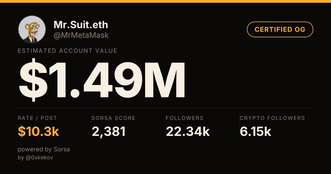 The image displays a profile card for "Mr.Suit.eth (@MrMetaMask)" with a "Certified OG" badge, showing an estimated account value of $1.49M, a Sorsa Score of 2,381, and 22.34k followers (6.15k crypto followers). The accompanying post reinforces his "OG" status by dismissing opinions from accounts valued under $100k, suggesting the card serves as proof of his crypto influencer credibility and high-value status.