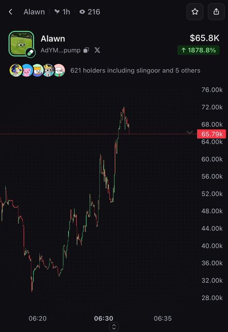 A crypto price chart for "Alawn" ($65.8K) on AdYM...pump showing a 1878.8% increase over 1 hour, with 621 holders including slingoor and 5 others.