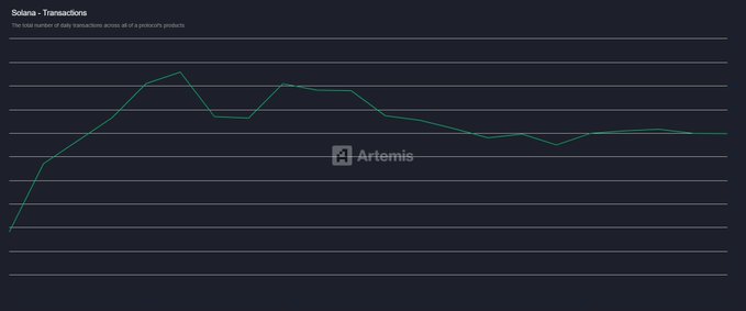 A bar graph titled "Guys, @solana transactions are up 148% since the start of the year! Imagine being a Solana hater in 2026. We wake up. Open the chart. See another growth metric. Close the chart. Pretend you never saw it. Repeat daily. But jokes aside... For months we have".