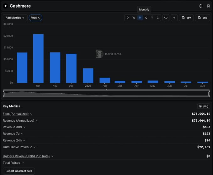 The image is a DefiLlama dashboard showing Cashmere's monthly fee revenue, with annualized fees of $75,444.14 and cumulative revenue of $72,161, but the chart reveals fees peaked at roughly $21,000 in October 2025 before collapsing to near zero by August 2026—visually reinforcing the post's narrative that the project has been "farming the community" with token promises and NFT hype while generating minimal sustainable revenue.