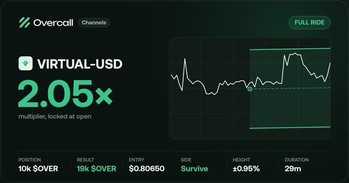 An Overcall digital interface displaying a 'VIRTUAL-USD' trade position with a 2.05x multiplier, showing 10k $OVER entry at $0.80650 with a 19k $OVER result.
