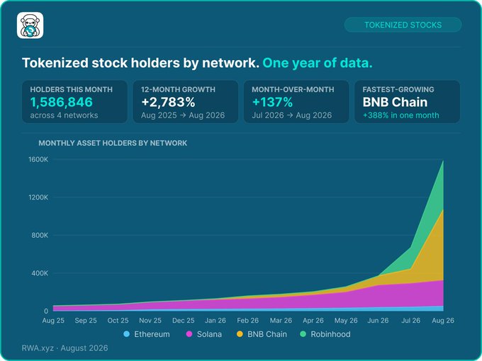 A data visualization from RWA.xyz showing tokenized stock holders growing to 1,586,846 across 4 networks (Ethereum, Solana, BNB Chain, Robinhood) over a year, with BNB Chain as the fastest-growing network at +388% in one month — directly illustrating the post's claim of 2,783% 12-month growth and 137% month-over-month increase via the steep upward curve in the area chart.
