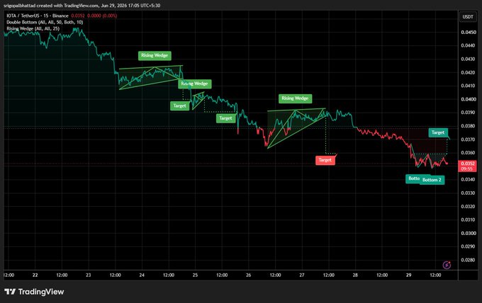 A TradingView candlestick chart for IGTA/TetherUS on Binance showing a descending pattern with annotations marking 'Rising Wedge' formations, targets, and a 'Bottom - Return 2' near the 0.0358 price level, timestamped June 29, 2025.