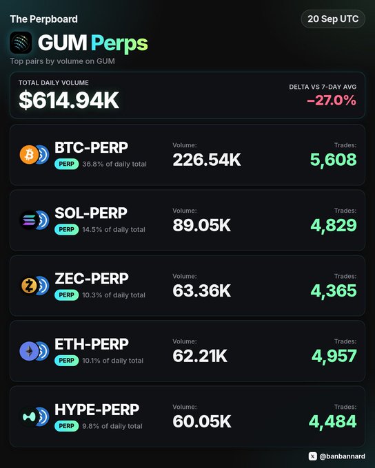 A screenshot of 'The Perpboard' showing GUM Perps trading data from 20 Sep UTC, with total daily volume of $614.94K and a -27.0% 7-day delta, listing top pairs including BTC-PERP, SOL-PERP, ZEC-PERP, ETH-PERP, and HYPE-PERP.