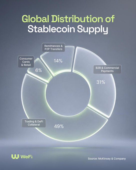 A donut chart titled 'Global Distribution of Stablecoin Supply' showing Trading & DeFi Collateral at 49%, B2B & Commercial Payments at 31%, Remittances & P2P Transfers at 14%, and Consumer Cards & Retail at 6%, sourced from McKinsey & Company and branded by WeFi.