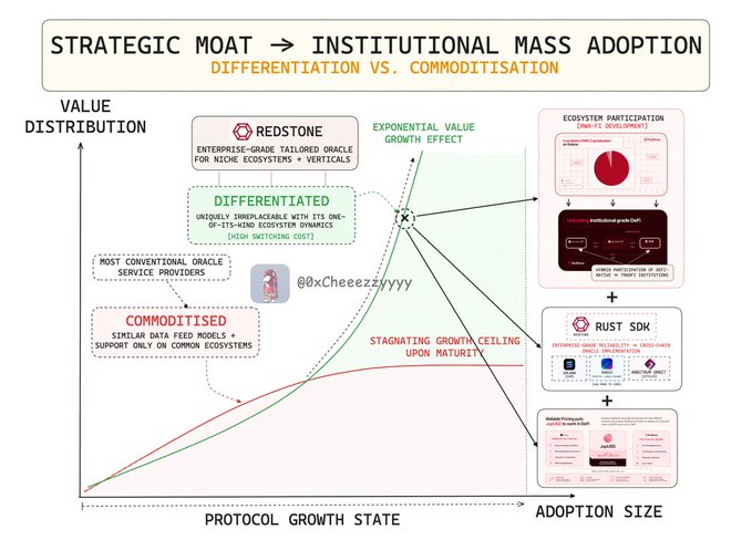 **Caption:** A growth chart contrasting "Differentiated" providers (like Redstone, offering enterprise-grade tailored oracles for niche ecosystems) versus "Commoditised" oracle service providers, illustrating how differentiated oracles achieve exponential value growth through ecosystem participation (DApp-Fi development), Rust SDK versatility across chains, and modular oracle products—aligning with the post's thesis that institutional mass adoption will favor infrastructure providers with tailored, irreplaceable offerings rather than those competing solely on TVL size.