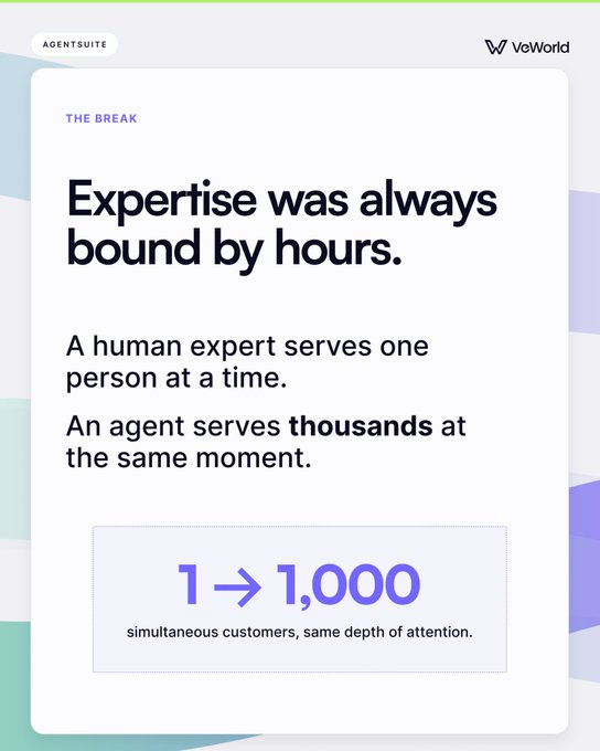 Marketing slide titled 'THE BREAK' from Agentsuite/VoWorld stating 'Expertise was always bound by hours,' comparing a human expert serving one person to an agent serving thousands, with '1 → 1,000 simultaneous customers'.