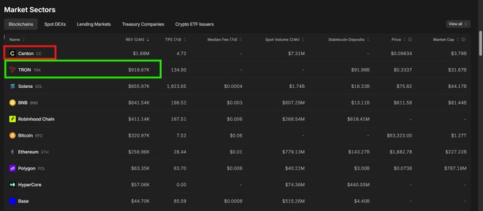 A dark-themed market data screenshot showing cryptocurrency market sectors with a table displaying various chains including Canton (highlighted in red) and TRON (highlighted in green), along with metrics like MEV ($M), TPS, TVE, Market Cap, and Price.