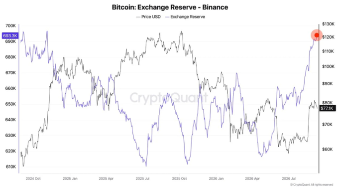 The image is a CryptoQuant chart titled "Bitcoin: Exchange Reserve - Binance," tracking Bitcoin's price in USD (black line) against Binance's BTC exchange reserves (blue line) from October 2024 through July 2025. The reserve metric recently spiked to a highlighted peak of 693.3K BTC (marked with a red dot), the highest level in nearly two years and an increase of roughly 77K BTC since late April, while the price stands around $77.1K—illustrating the post's observation that surging exchange balances on Binance often signal investors moving coins from self-custody onto the exchange, typically in anticipation of selling or trading during price rallies.
