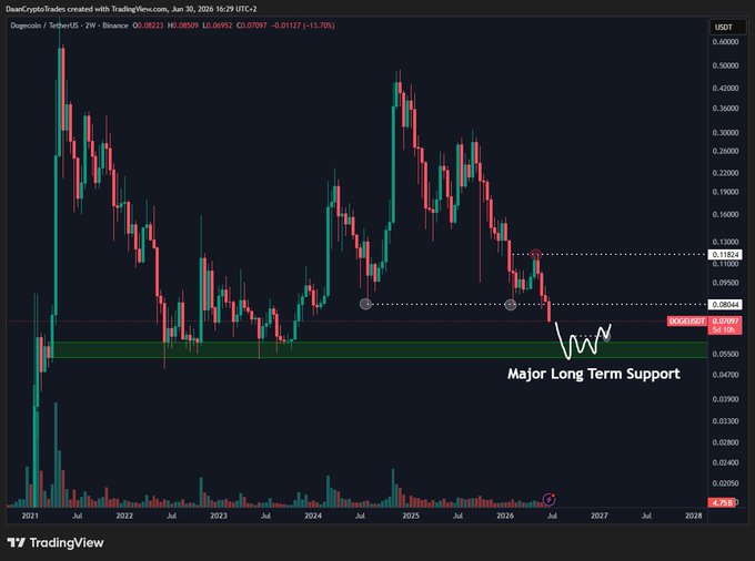 This TradingView chart shows Dogecoin (DOGE/USDT) on a 2-week timeframe, currently trading at $0.08509 with a 13.7% decline, displaying a clear "Major Long Term Support" zone marked in the $0.05 range with an annotation suggesting potential sideways consolidation leading to a possible swing trade opportunity.