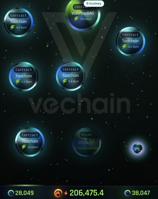 A Vechain blockchain dashboard displaying various contract activity, including a "Bikademy" entry with 1.53 Burn, multiple "Toolchain" contracts at 0.4 Burn, and a "Coinbase HW" mixed transaction of 29.6k V, alongside total figures of 28,049 blocks, 206,475.4 VTHO, and 38,047 transactions.
