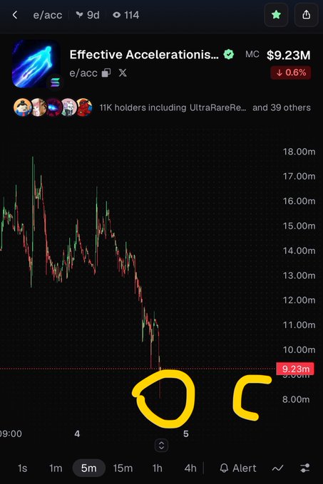 Screenshot of a cryptocurrency price chart for 'Effective Acceleris...' (e/acc) showing a market cap of $9.23M, down 0.6%, with a sharp decline highlighted by hand-drawn yellow circles.
