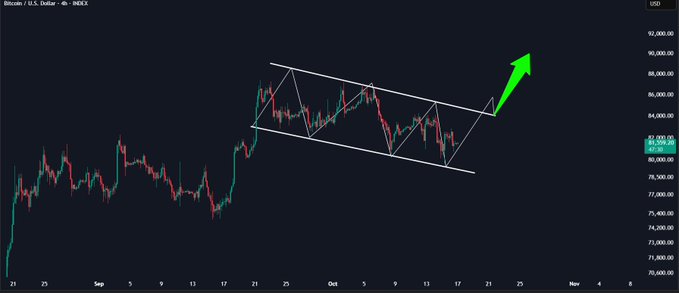 A candlestick chart of Bitcoin (BTC/USD) on a 4-hour index timeframe shows the price consolidating within a descending parallel channel between roughly $80K and $87K, with a green arrow projecting a breakout toward $90K above the upper trendline resistance near $84K—visually illustrating the bullish scenario outlined in the post.