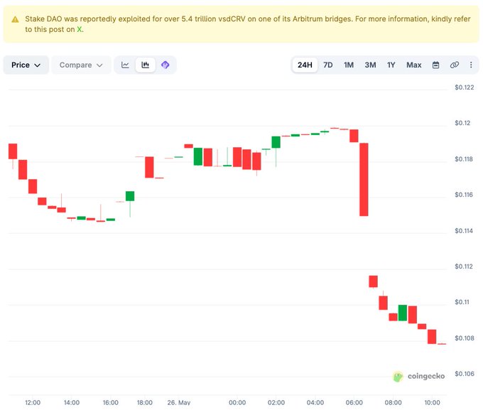 The image displays an interactive graph titled "Price trend" which shows different trends of stock prices over a period. There are multiple bars representing various data points, indicating different aspects or movements in the stock market at a particular time. The title of this post is written in white text against a brown background and includes a caption that reads: "New DEFI HACK: A hacker minted 5.4 TRILLION tokens on @StakeDAOHQ - backed by nothing - then cashed out $91K in ETH and walked away." This is an intriguing and unusual financial hack involving cryptocurrency called LayerZero, which involves stealing a private key and using it to cash out assets at a different address. The caption explains the concept of the hack and its outcome, offering an interesting perspective on how such a scheme could work.