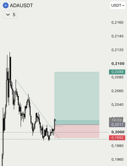 A financial chart for the 'ADAUSDT' trading pair showing a descending trendline, candlestick price action, and highlighted green and red zones around the 0.2000 to 0.2100 price range.