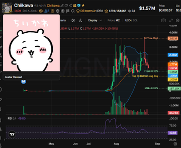 A trading chart of the meme token $CHIIKAWA, decorated with the iconic cute white character logo, shows the price surging to a $1.57M market cap (displayed as $1.57M MC) with the ticker $CHIIKAWA and a recent "Pancake" notification visible. The post highlights $CHIIKAWA as a strong buy given its rapid ascent and potential to reach $10M MC, with the chart visually supporting the claim of its impressive breakout and growing volume.