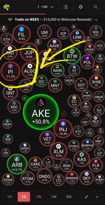 The image shows a cryptocurrency market visualization highlighting several coins, with Pi (PI) prominently circled in yellow showing a -11.2% decline, alongside other notable drops including TAO (-12%), ICP (-5.5%), and FIL (-9.5%), while AKE stands out with a +50.8% gain. This visual reinforces the accompanying post's point about Pi's disproportionate underperformance, as the coin is shown among the worst decliners while the broader market contains both winners and losers—supporting the claim that Pi falls harder than most others when the market dips.