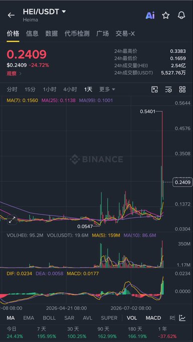 A Binance trading chart for the HEI/USDT (Heima) pair showing a current price of $0.2409, down 24.72%, with technical indicators including MA, MACD, and volume data displayed.