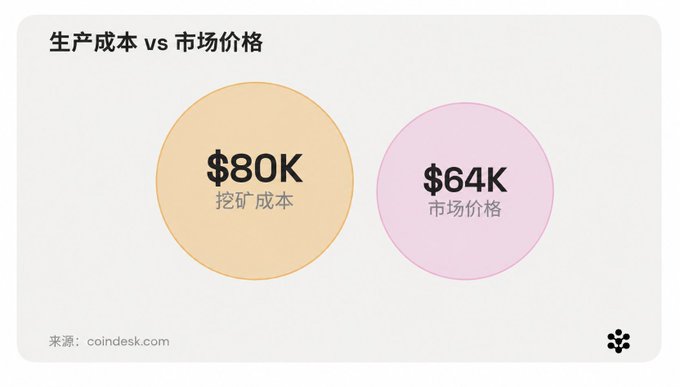 A Chinese-language chart comparing Bitcoin's mining cost ($80K 挖矿成本) to its market price ($64K 市场价格), sourced from coindesk.com.