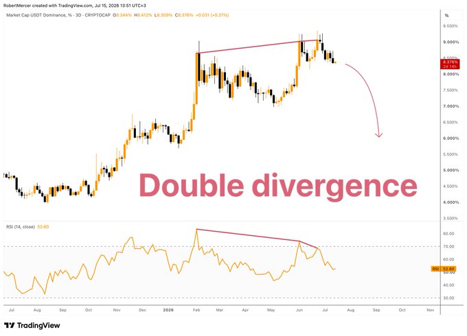 A TradingView chart titled 'Double divergence' showing a downward trend on the Crypto Total Market Cap Dominance index (CRYPTOCAP.TOTAL.D) with RSI around 52.60.