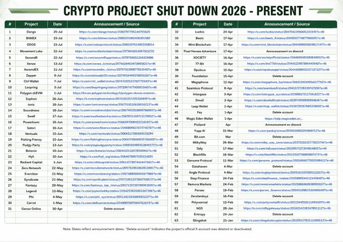 An infographic titled 'CRYPTO PROJECT SHUT DOWN 2026 - PRESENT' listing numerous cryptocurrency projects, dates, and links to announcements, categorized by events like 'Delete account' or 'Announcement on discord'.