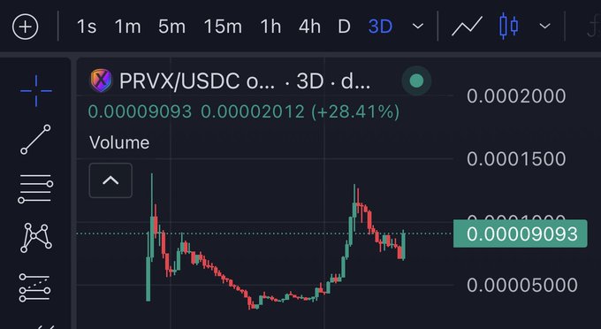 A cryptocurrency price chart from a TradingView-style interface showing the PRVX/USDC pair with a +28.41% gain in the last 3 days, with the current price at 0.00009093 highlighted in green.