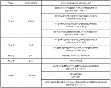 The image is a table detailing a private key vulnerability attack on COLDCARD wallet, showing 4 waves of transactions involving 1,082.6 BTC, 76.1 BTC, 207.7 BTC, and 64.9 BTC respectively (totaling 1,719.7 BTC), along with various Bitcoin addresses and final destinations including Wasabi Wallet and Tornado Cash. The table illustrates how the stolen funds were ultimately laundered through multiple intermediary addresses, supporting the SlowMist Security Team's reproduction of the attack using Mk3 firmware 4.1.9.