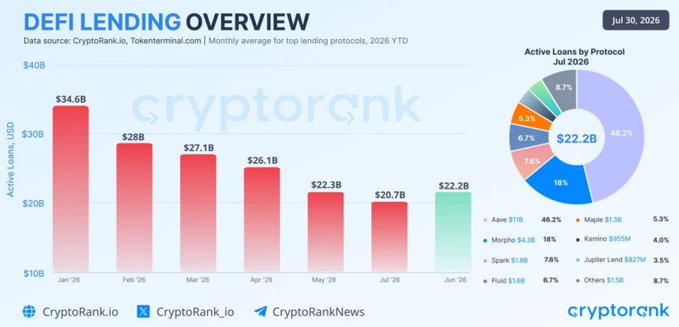 A 'DeFi Lending Overview' chart from CryptoRank.io showing a decline in active loans from $34.6B in January 2026 to $22.2B in June 2026, with a pie chart breaking down Aave's dominance at 46.2% of the $22.2B in active loans.