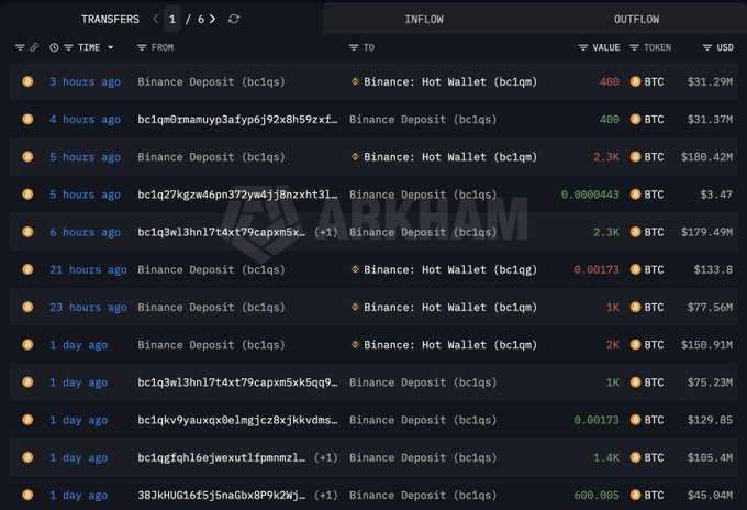 A cryptocurrency transaction dashboard from Arkham shows a series of Bitcoin (BTC) deposits from Binance Deposit (bc1qs) to Binance Hot Wallet (bc1qm), with values ranging from around $3.47 to $180.42M USD.