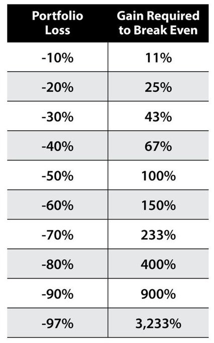 A table showing portfolio losses and the corresponding gain required to break even, illustrating asymmetric recovery risk (e.g., a -50% loss requires a 100% gain).