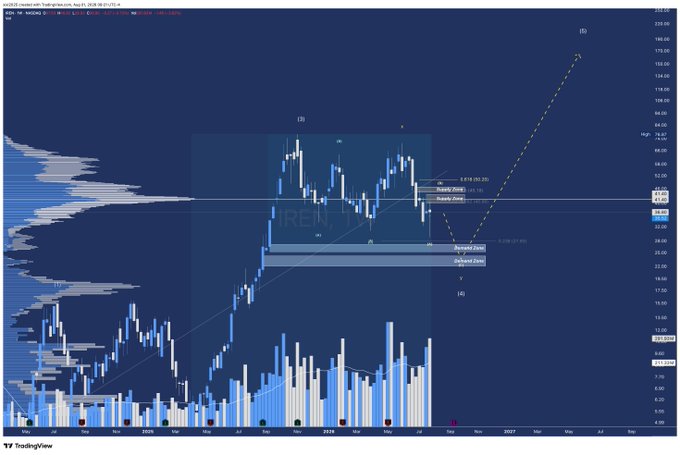 A long-term candlestick chart from TradingView with technical analysis markings, including supply and demand zones, Fibonacci levels, and trendlines, showing a projected upward price movement with point (5) highlighted.