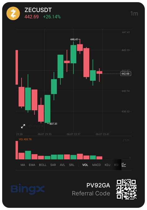 The image features a chart, likely for Bitcoin, showing a trendline of price movements over time. The chart has multiple bars indicating different periods of time, and each bar has a distinct color representing various price points during those intervals. A question is posed regarding whether there's a "referee code" associated with the chart or not. While it appears to be related, without additional context or text in the image itself, we cannot definitively determine if the referred-to term is a referral code or another piece of information related to Bitcoin charts and price trends.