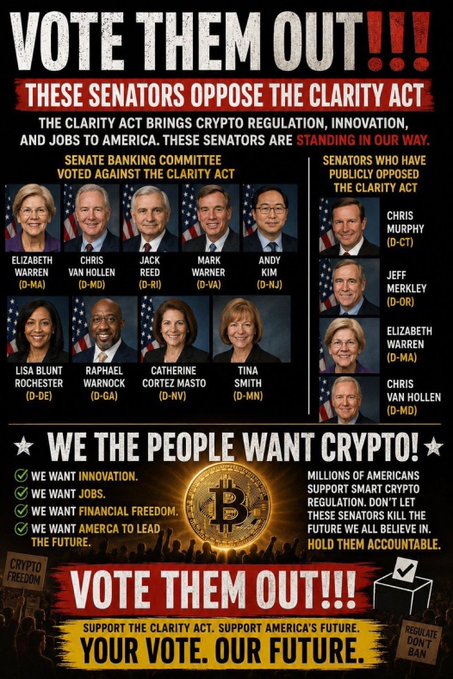 A politically charged infographic titled "VOTE THEM OUT!!!" listing senators opposing the Clarity Act, including Elizabeth Warren, Chris Van Hollen, Jack Reed, Mark Warner, Andy Kim, Lisa Blunt Rochester, Raphael Warnock, Catherine Cortez Masto, Tina Smith, Chris Murphy, and Jeff Merkley, alongside pro-crypto messaging and a Bitcoin symbol. The graphic ties into the accompanying post by urging voters to support crypto ($XRP & $ZBCN) and hold these senators accountable for blocking crypto regulation and innovation.