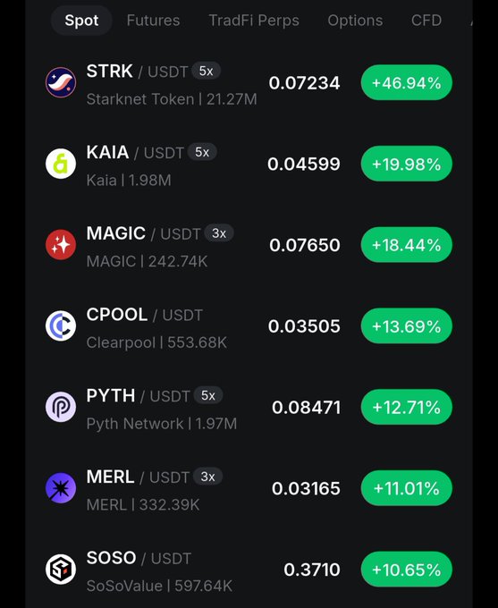 A cryptocurrency trading interface showing top-performing tokens on the Spot market, with STRK/USDT at 0.07234 (+46.94%), KAIA/USDT at 0.04599 (+19.98%), MAGIC/USDT at 0.07650 (+18.44%), CPOOL/USDT at 0.03505 (+13.69%), PYTH/USDT at 0.08471 (+12.71%), MERL/USDT at 0.03165 (+11.01%), and SOSO/USDT at 0.3710 (+10.65%).