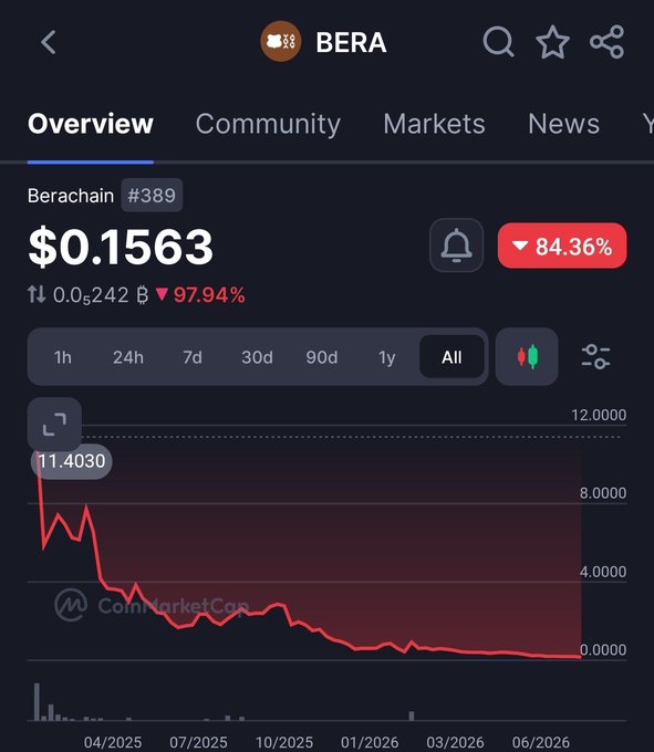 A CoinMarketCap chart showing BERA (Berachain, ranked #389) at $0.1563, down 84.36% on the all-time view, with an "All" timeframe chart illustrating a steep decline from a peak of $11.4030 to near $0. The image visually confirms the post's lament—BERA once reached ~$11–$15 at launch (consistent with the post's "$15 at launch day" claim) but has since crashed dramatically, highlighting the painful drawdown the poster experienced after their initial gains.