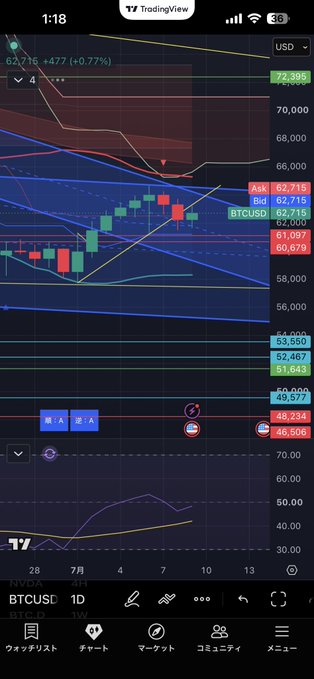 A TradingView mobile app chart shows Bitcoin (BTCUSD) priced at 62,715, up 0.77%, on a 1D timeframe with Japanese interface text including 'ウォッチリスト' and 'コミュニティ'.