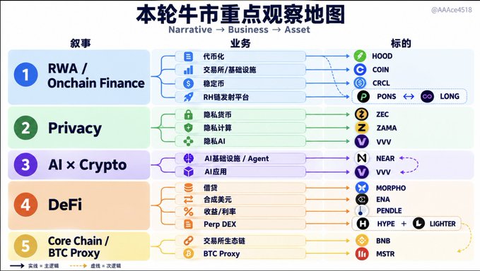 An infographic in Chinese titled '本轮牛市重点观察地图' (Key Observation Map for This Bull Market) mapping 5 crypto narratives (RWA/Onchain Finance, Privacy, AI x Crypto, DeFi, Core Chain/BTC Proxy) to businesses and assets, including tickers like HOOD, CRCL, COIN, PONS, ZEC, ZAMA, NEAR, MORPHO, ENA, BNB, and MSTR.